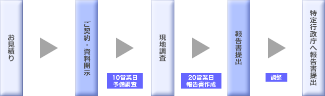 定期調査 検査報告 法第12条 デューデリジェンス事業 株式会社eriソリューション