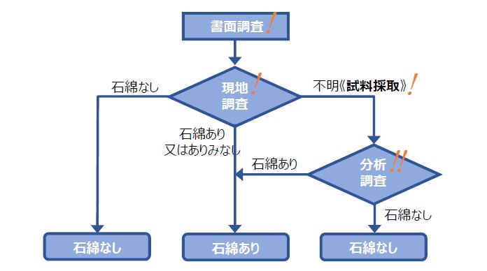 調査チャート